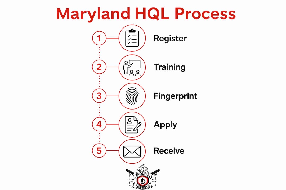 Infographic showing Maryland HQL step-by-step process