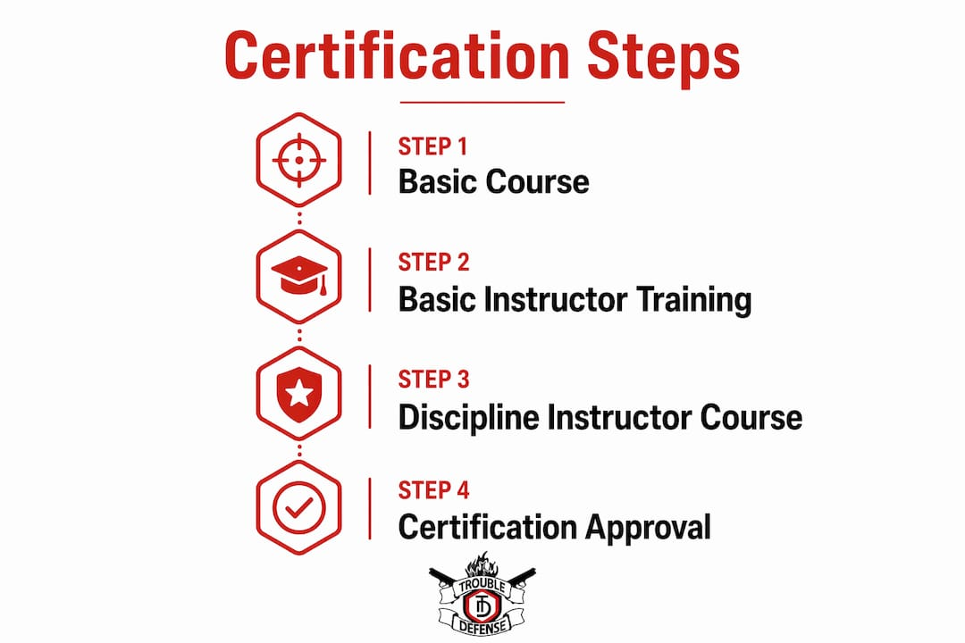 Infographic showing NRA instructor certification steps