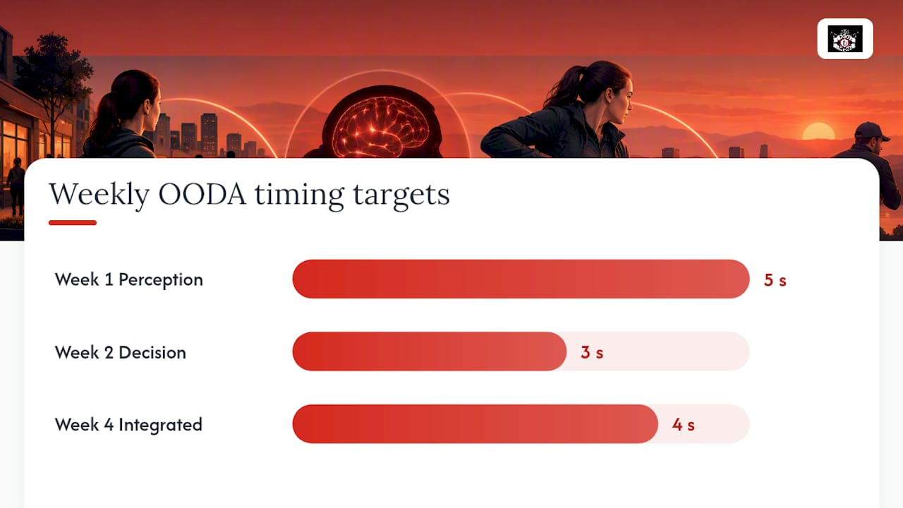 Training and Practice: A 4-Week Plan to Build OODA Speed — overview diagram