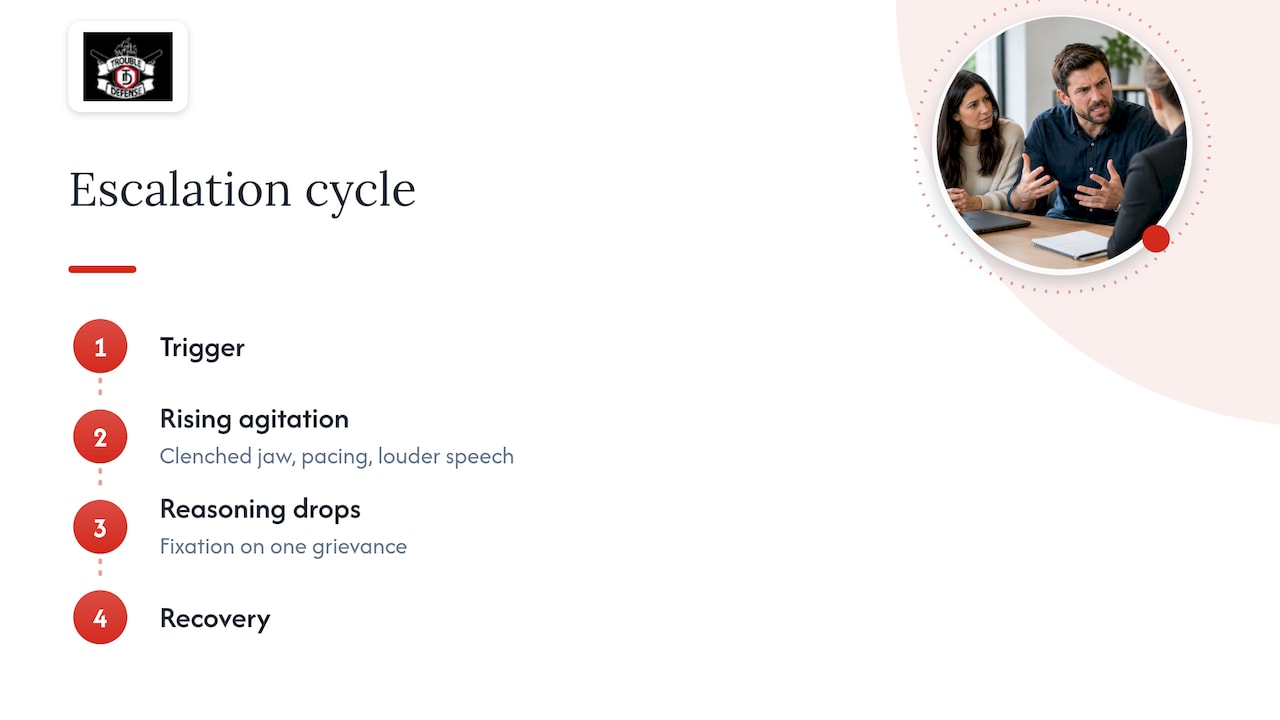 Escalation cycle from trigger through recovery